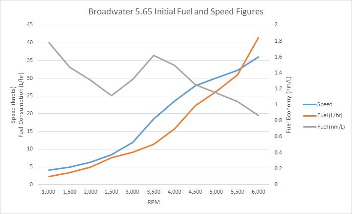 Fuel speed graph